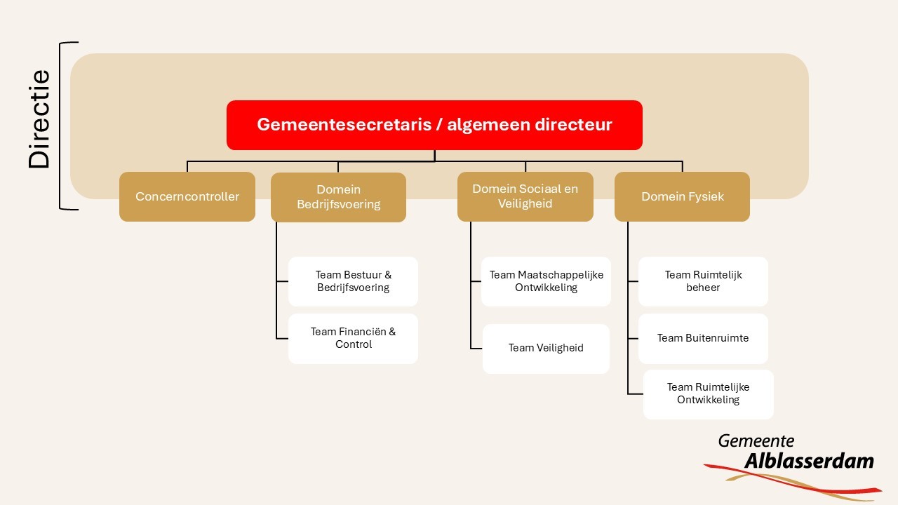 Organogram ambtelijke organisatie Gemeente Alblasserdam