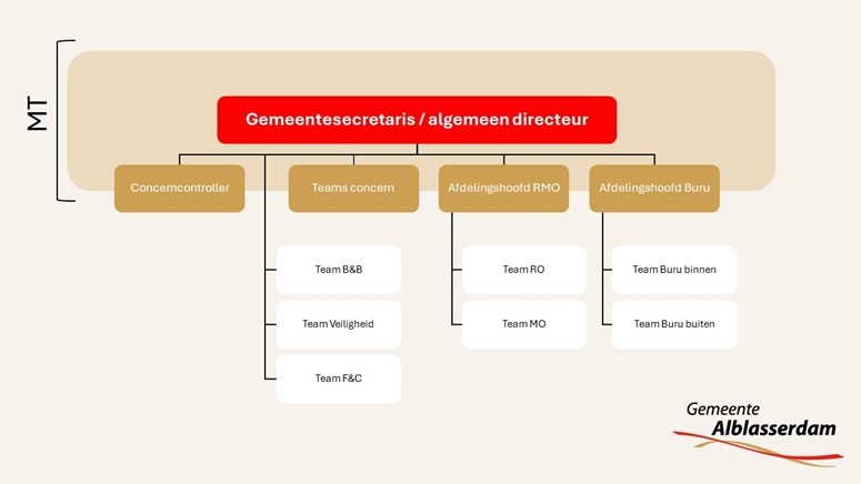 Organogram Gemeente Alblasserdam